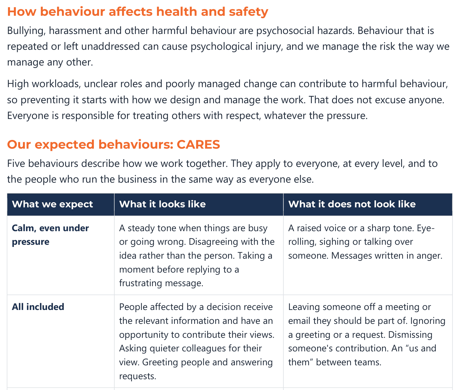 Excerpt from the Workplace behaviour, bullying and harassment policy: how behaviour affects health and safety, then the first two expected behaviours with what each looks like and what it does not look like