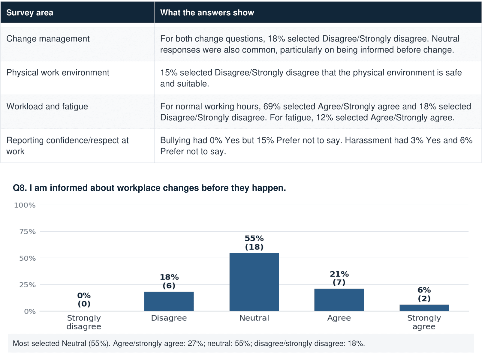 Excerpt from a psychosocial survey report: a table of priority findings by survey area, and a bar chart of answers to the question I am informed about workplace changes before they happen